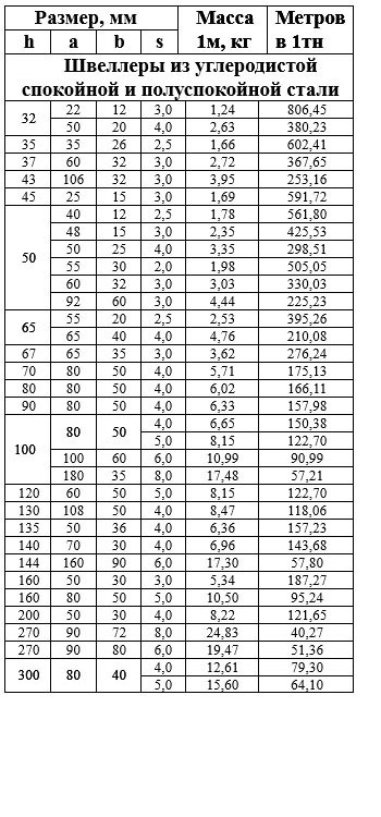 Швеллер 20 вес. Масса швеллера таблица. Швеллер металлический 12 вес 1 метра. Швеллер 80 мм вес 1 метра. Таблица веса металла швеллер.