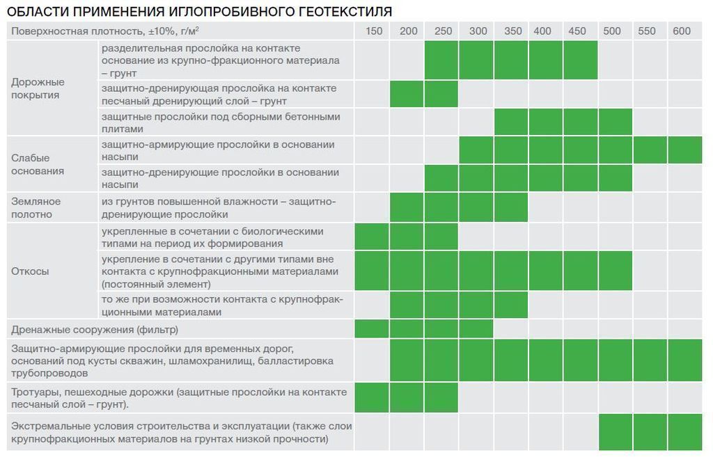 Область применения геотекстиля. Таблица применения геотекстиля. Плотность геотекстиля. Поверхностная плотность геотекстиля. Геотекстиль плотность.